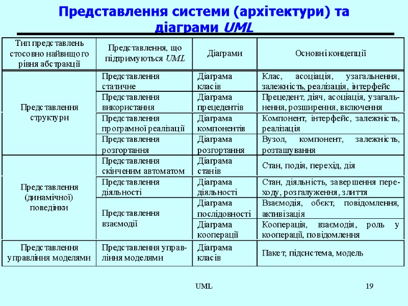 UML 19 Представлення системи (архітектури) та діаграми UML